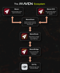 Maven Ecosystem: Complete Drone Mission Workflow (Plan, Transfer, Fly)